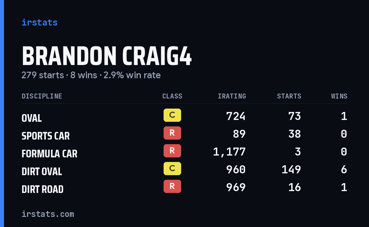 Brandon Craig4 iRacing stats card