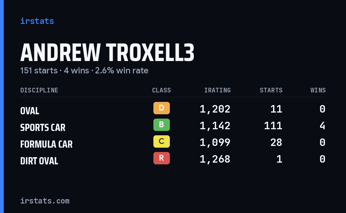 Andrew Troxell3 iRacing stats card