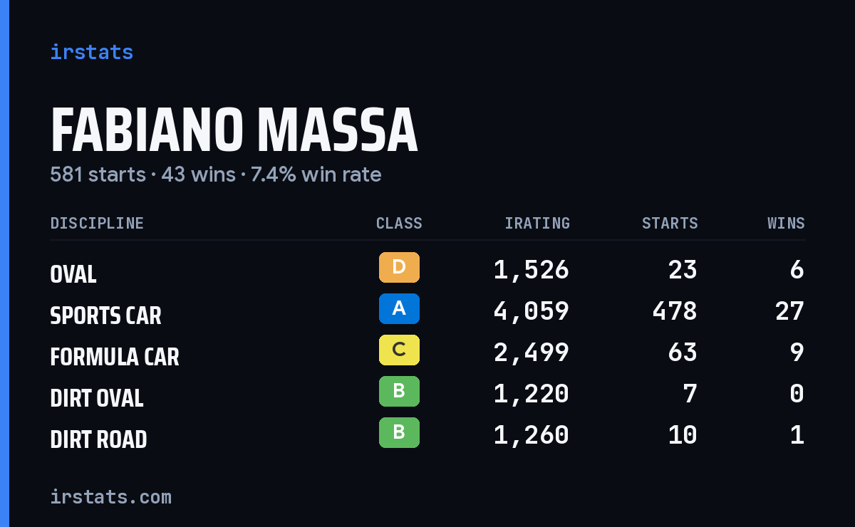 Loading... iRacing stats card