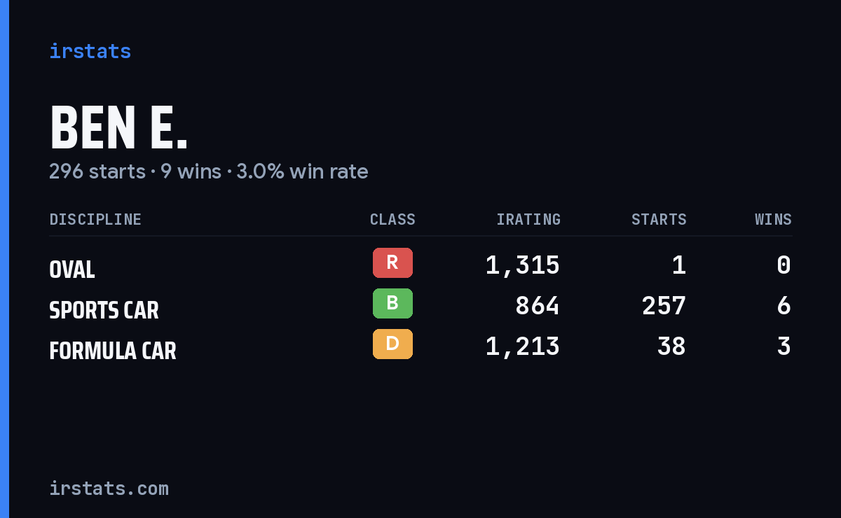 Ben E. iRacing stats card