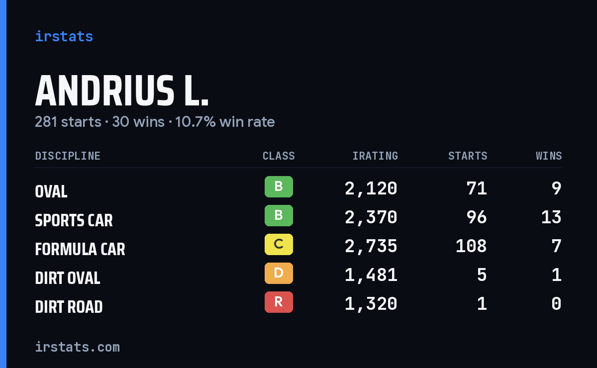 Loading... iRacing stats card