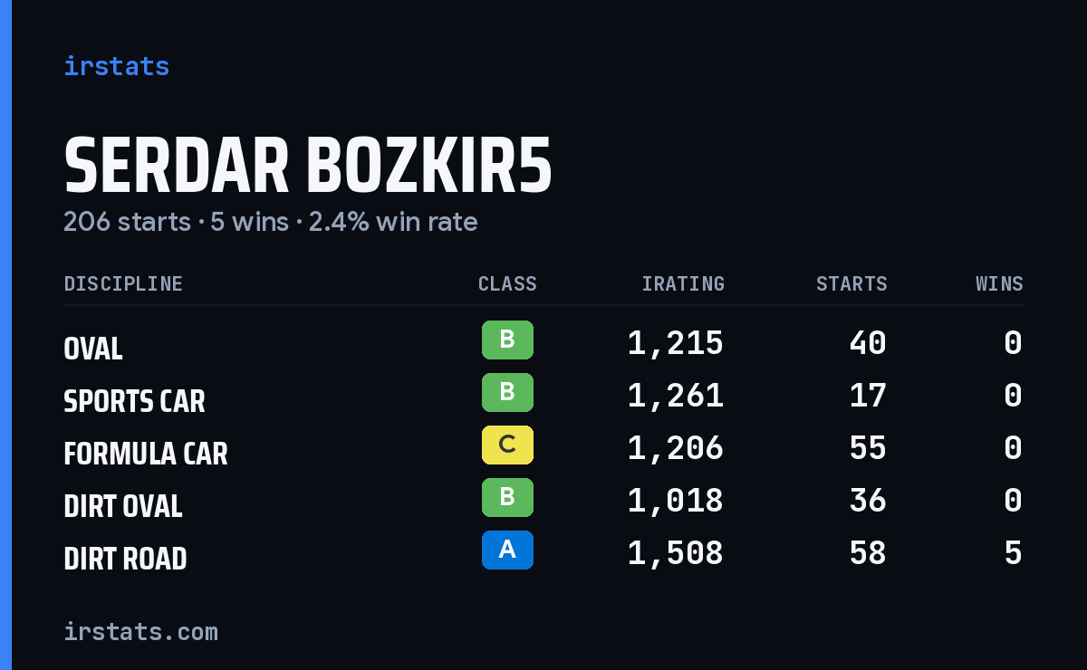 Loading... iRacing stats card