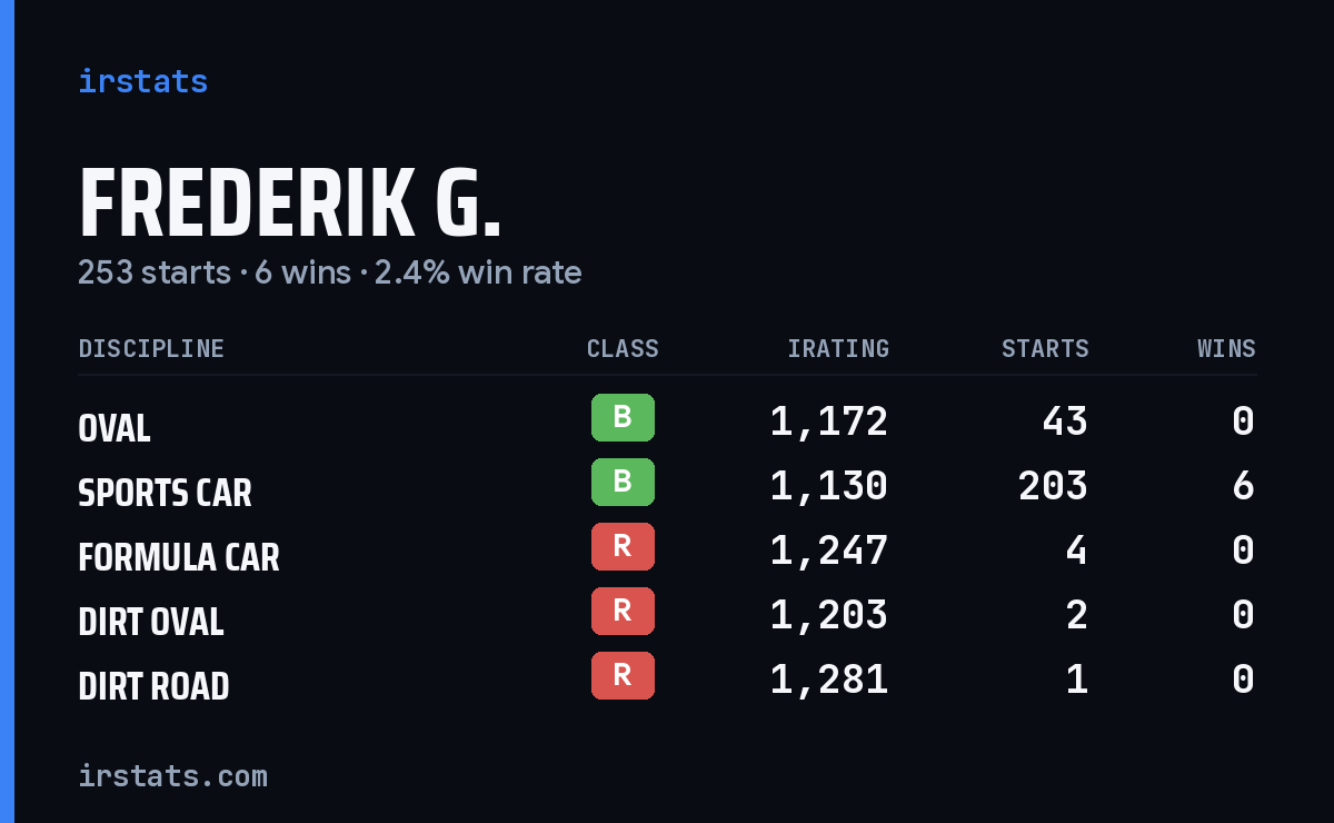 Loading... iRacing stats card