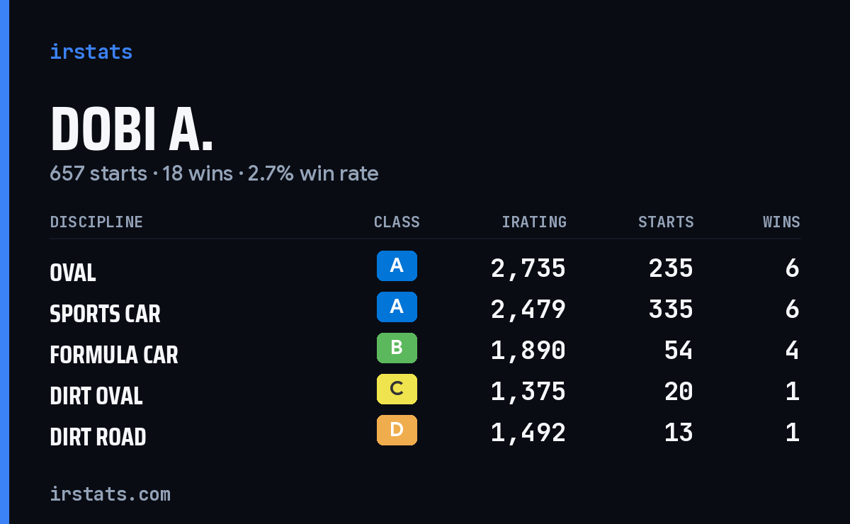 Loading... iRacing stats card