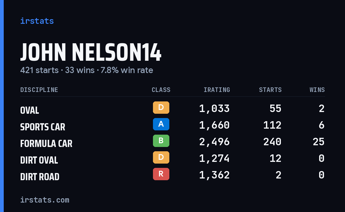Loading... iRacing stats card