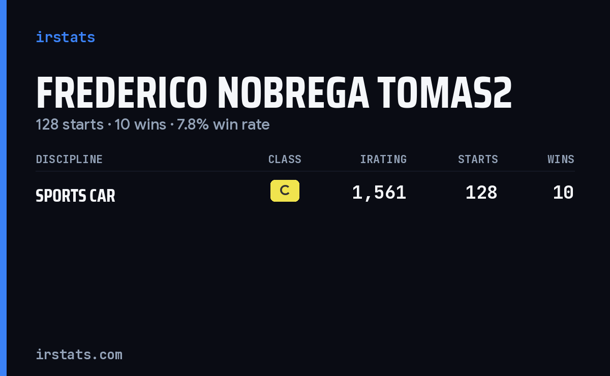 Frederico Nobrega Tomas2 iRacing stats card
