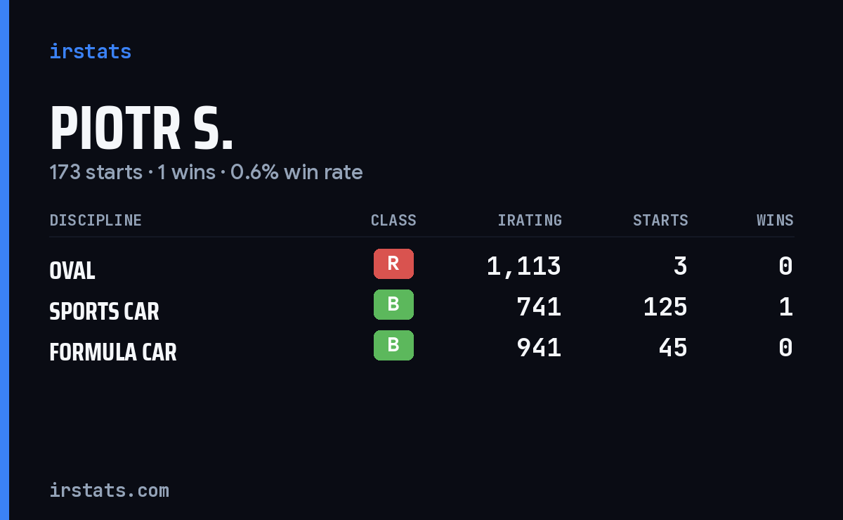 Loading... iRacing stats card