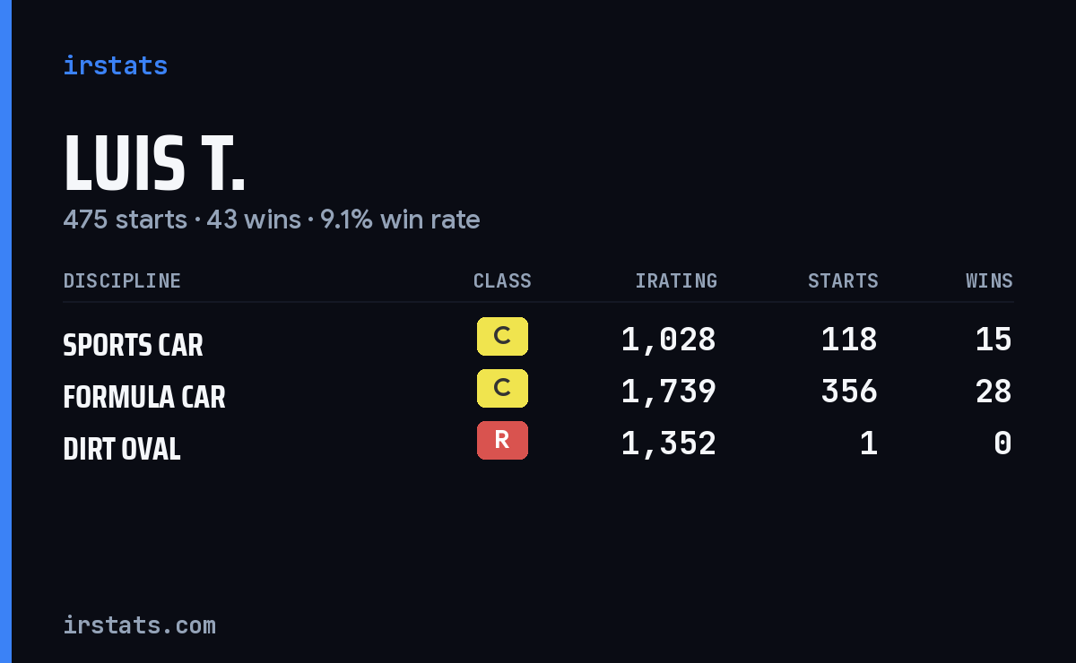 Loading... iRacing stats card