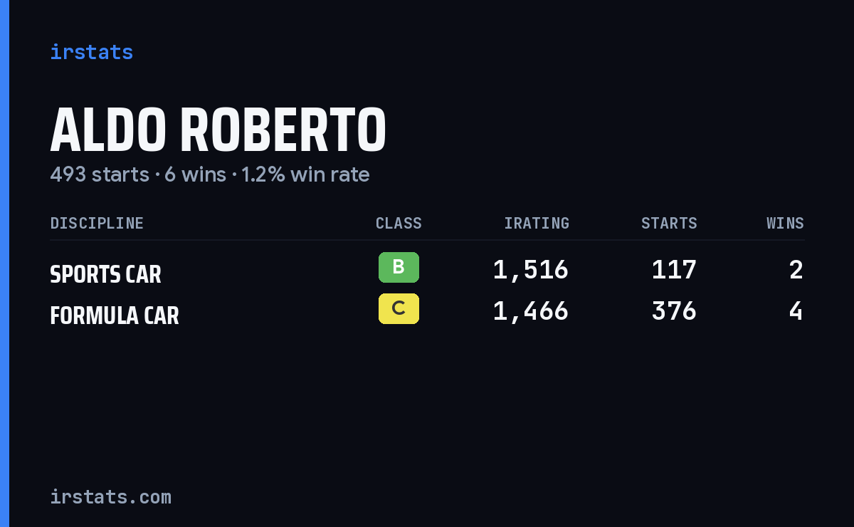 Aldo Roberto iRacing stats card