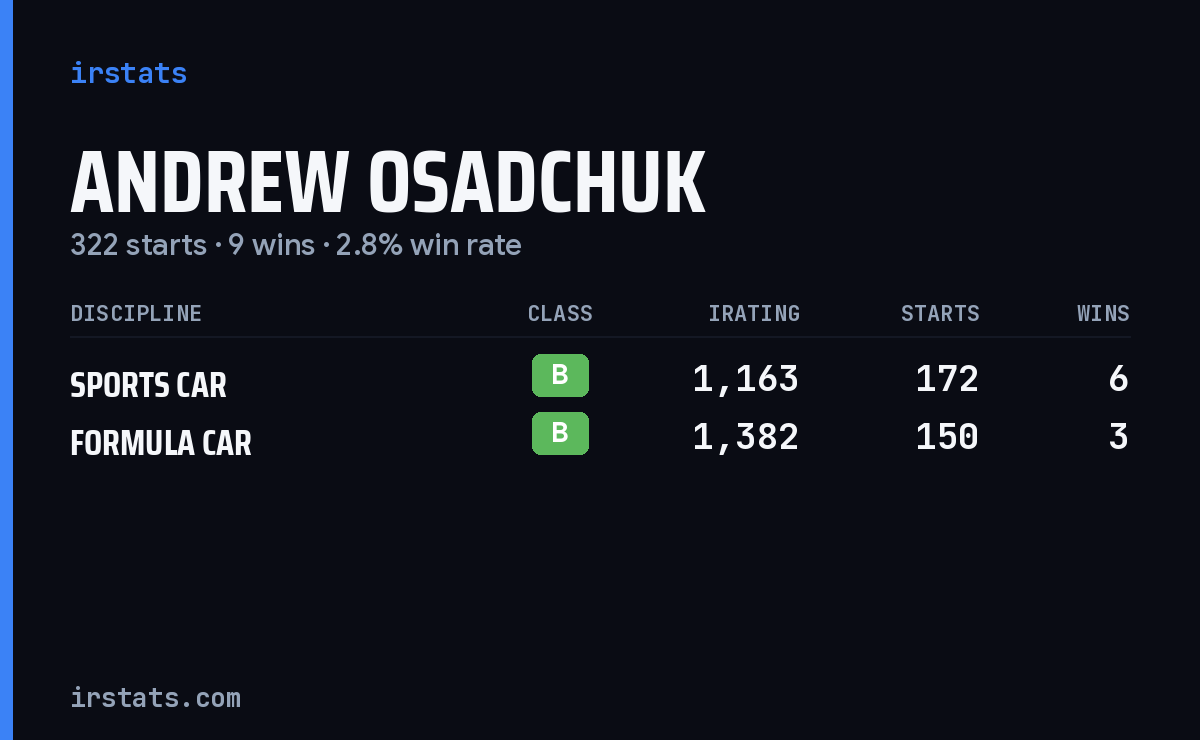 Andrew Osadchuk iRacing stats card
