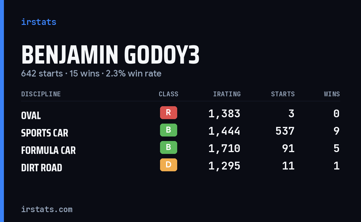 Benjamin Godoy3 iRacing stats card