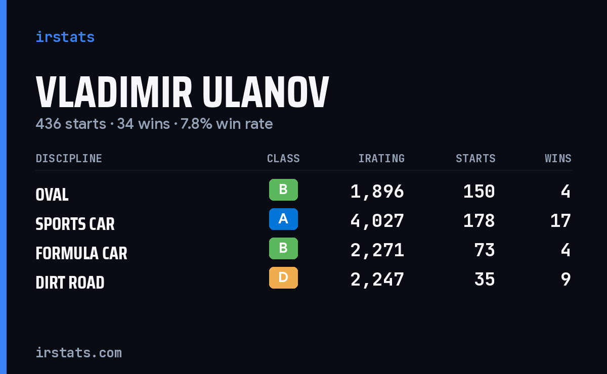 Vladimir Ulanov iRacing stats card