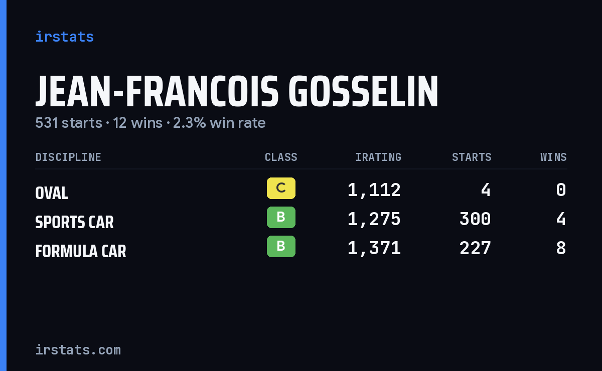 Jean-Francois Gosselin iRacing stats card