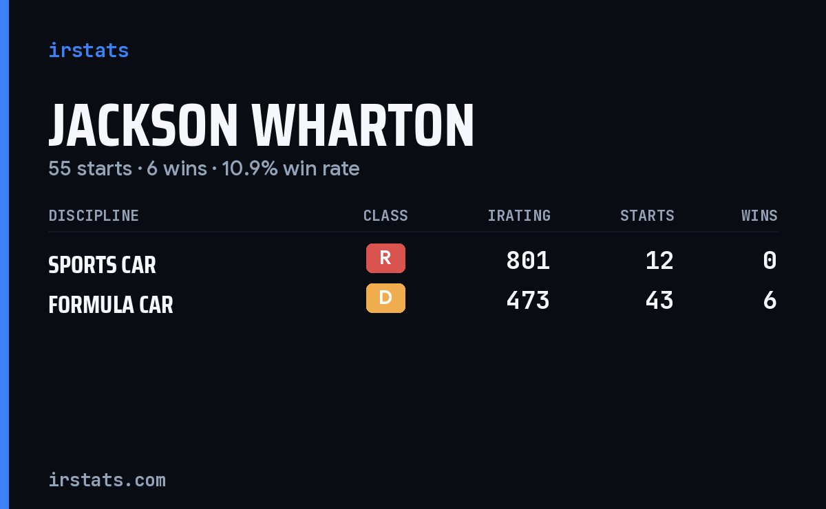 Jackson Wharton iRacing stats card