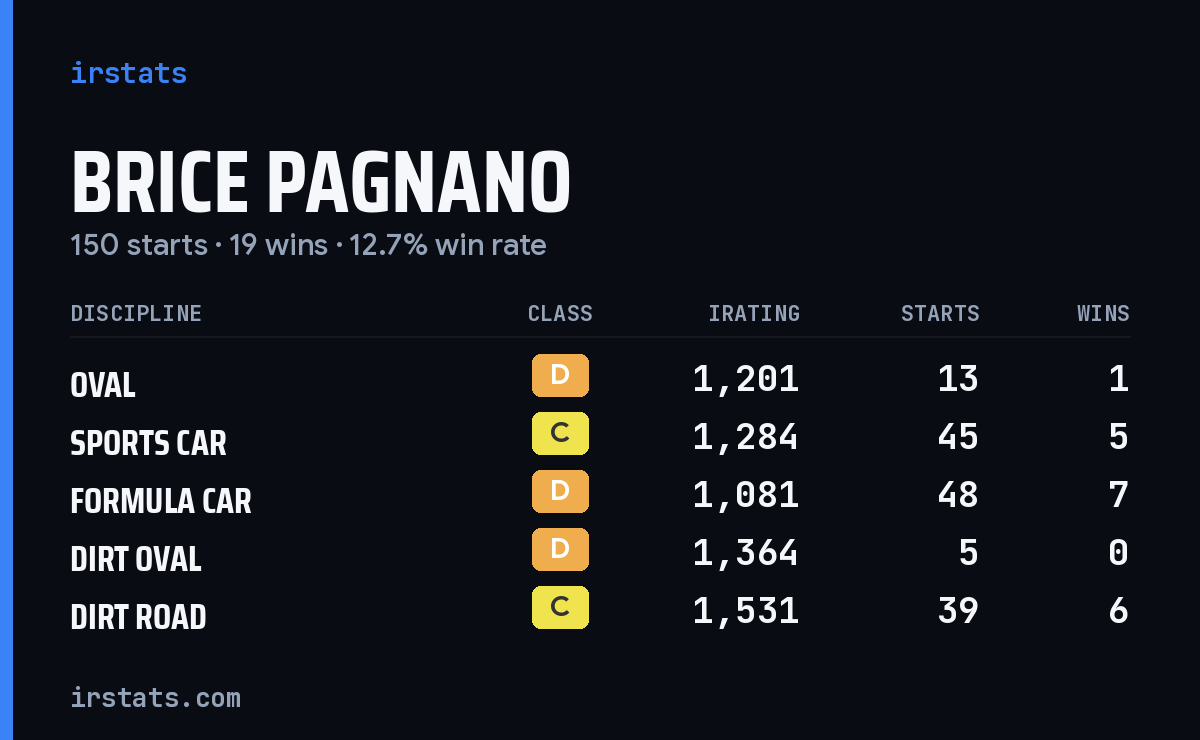 Loading... iRacing stats card
