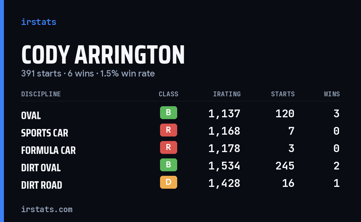 Loading... iRacing stats card