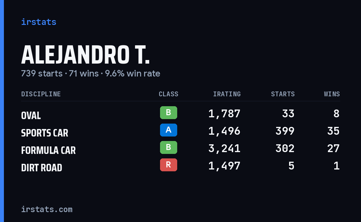 Loading... iRacing stats card
