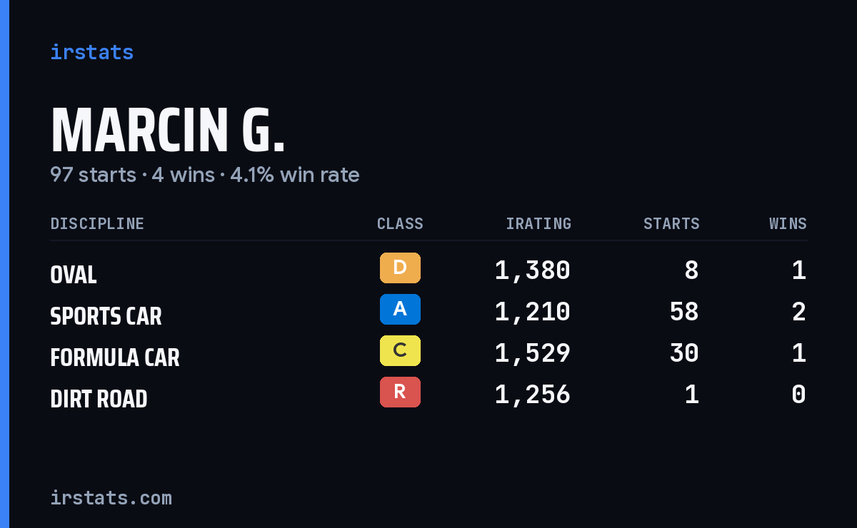 Loading... iRacing stats card