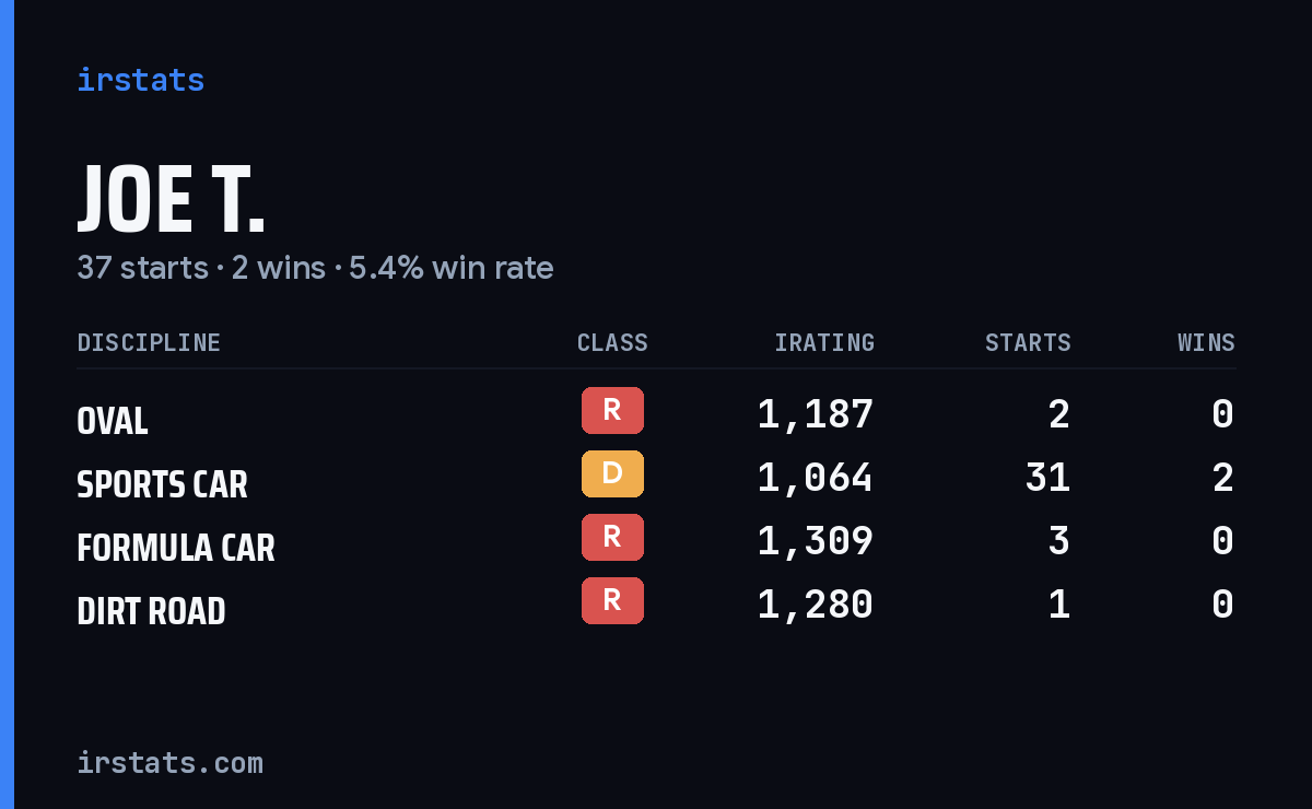 Loading... iRacing stats card