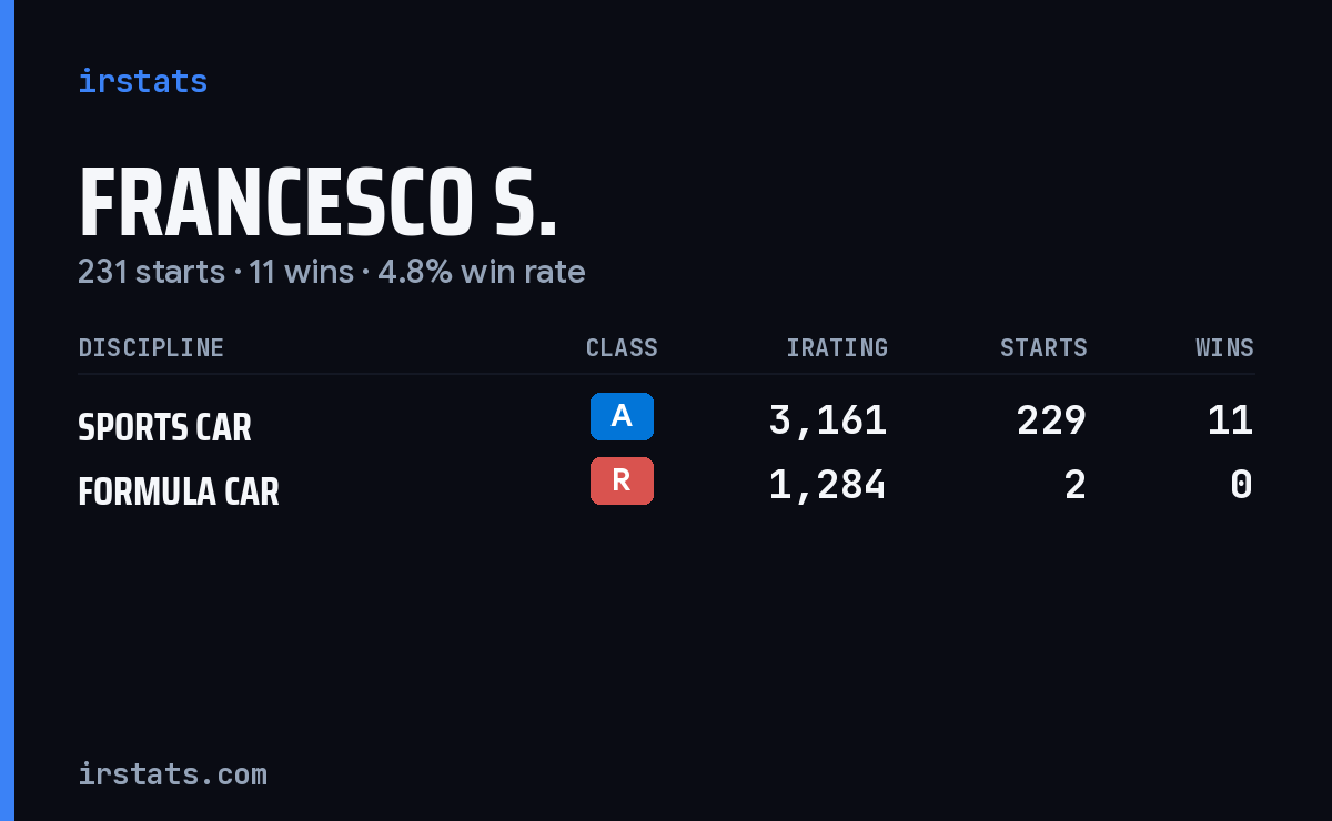 Francesco S. iRacing stats card