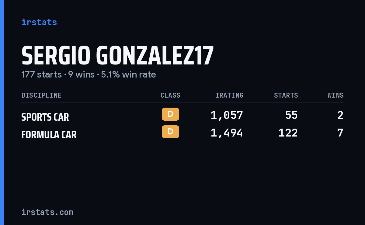 Loading... iRacing stats card