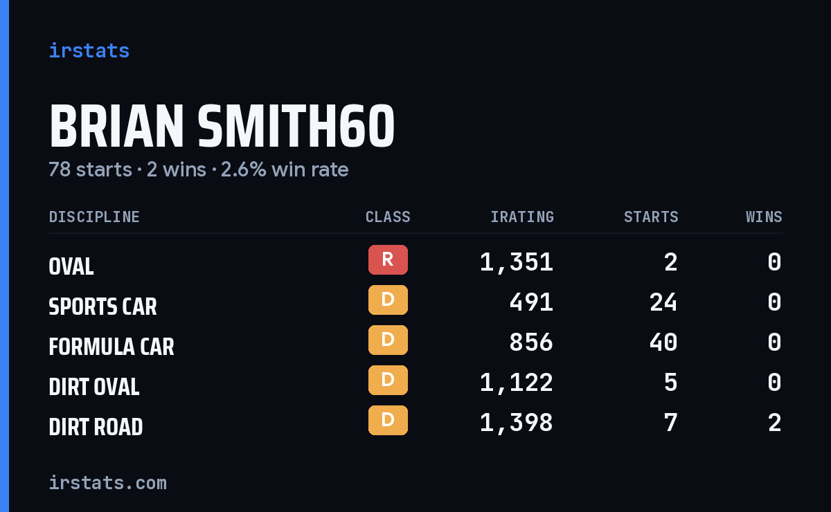 Loading... iRacing stats card