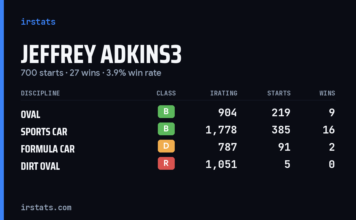Loading... iRacing stats card