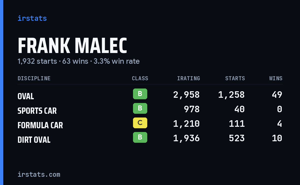 Frank Malec iRacing stats card