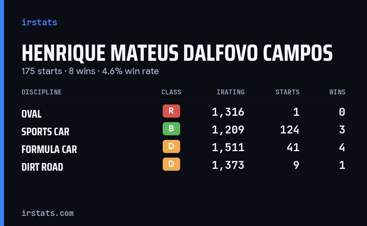 Henrique Mateus Dalfovo Campos iRacing stats card
