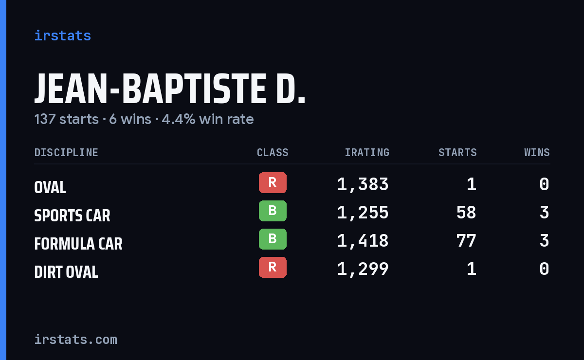 Jean-Baptiste D. iRacing stats card