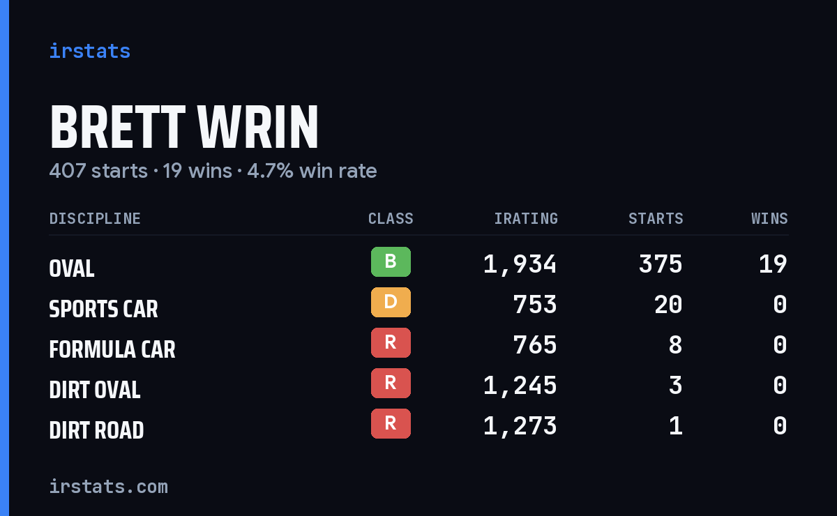 Brett Wrin iRacing stats card