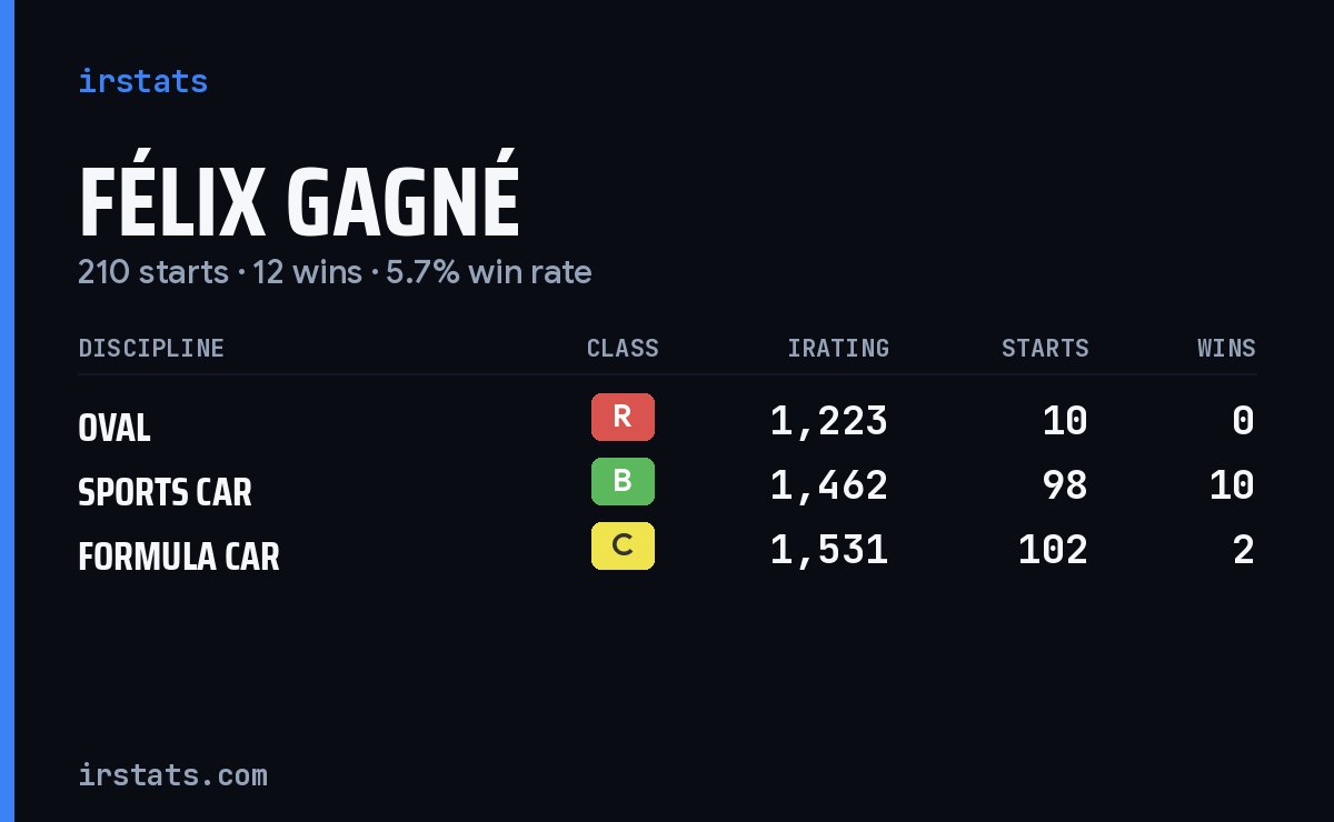 Félix Gagné iRacing stats card