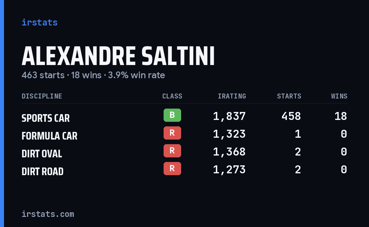 Alexandre Saltini iRacing stats card