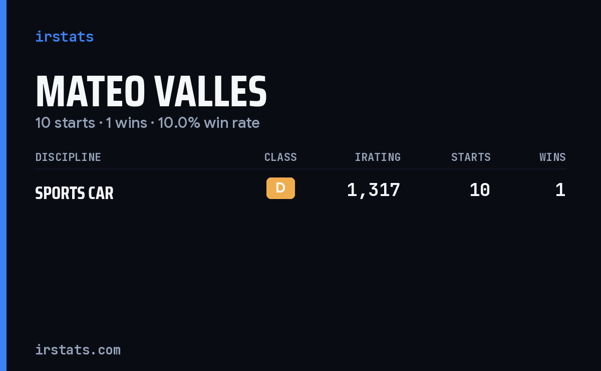 Mateo Valles iRacing stats card