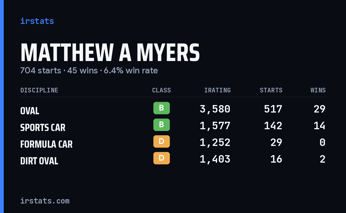 Matthew A Myers iRacing stats card