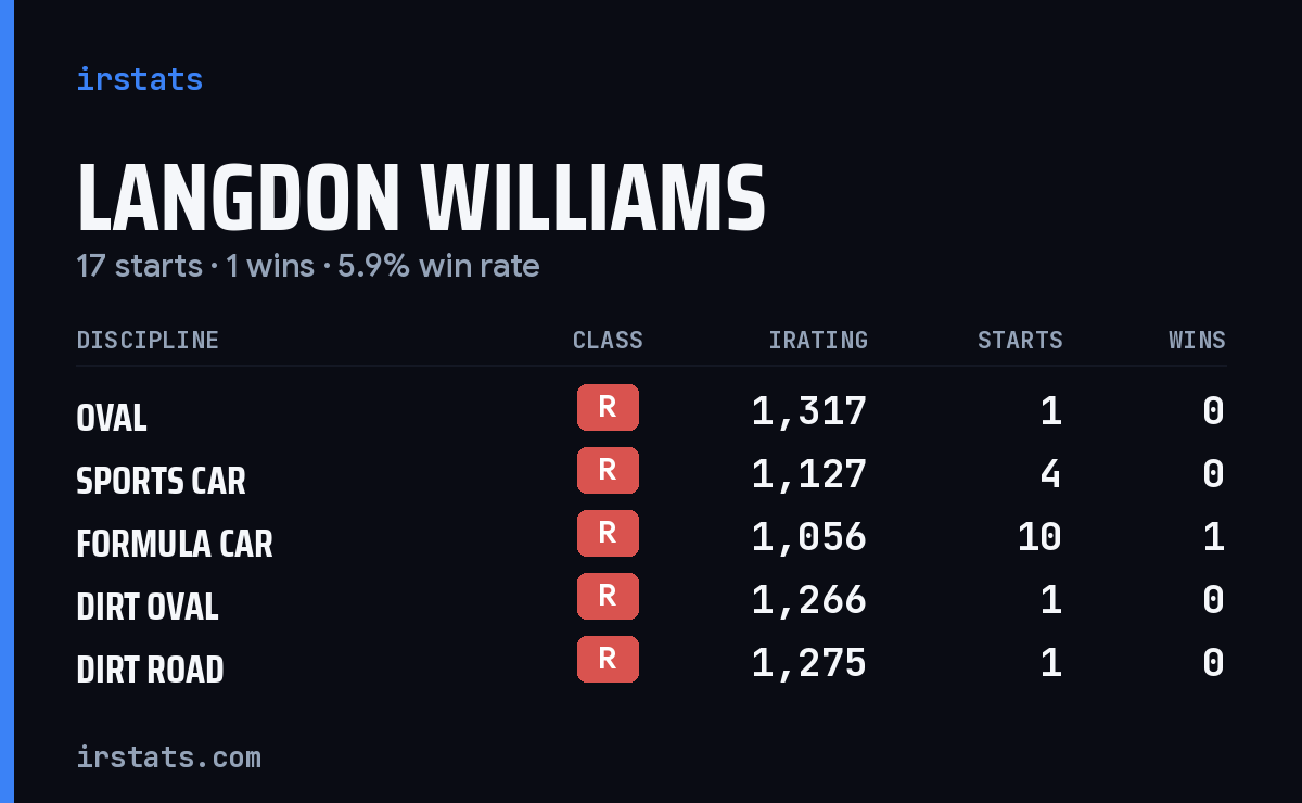 Langdon Williams iRacing stats card