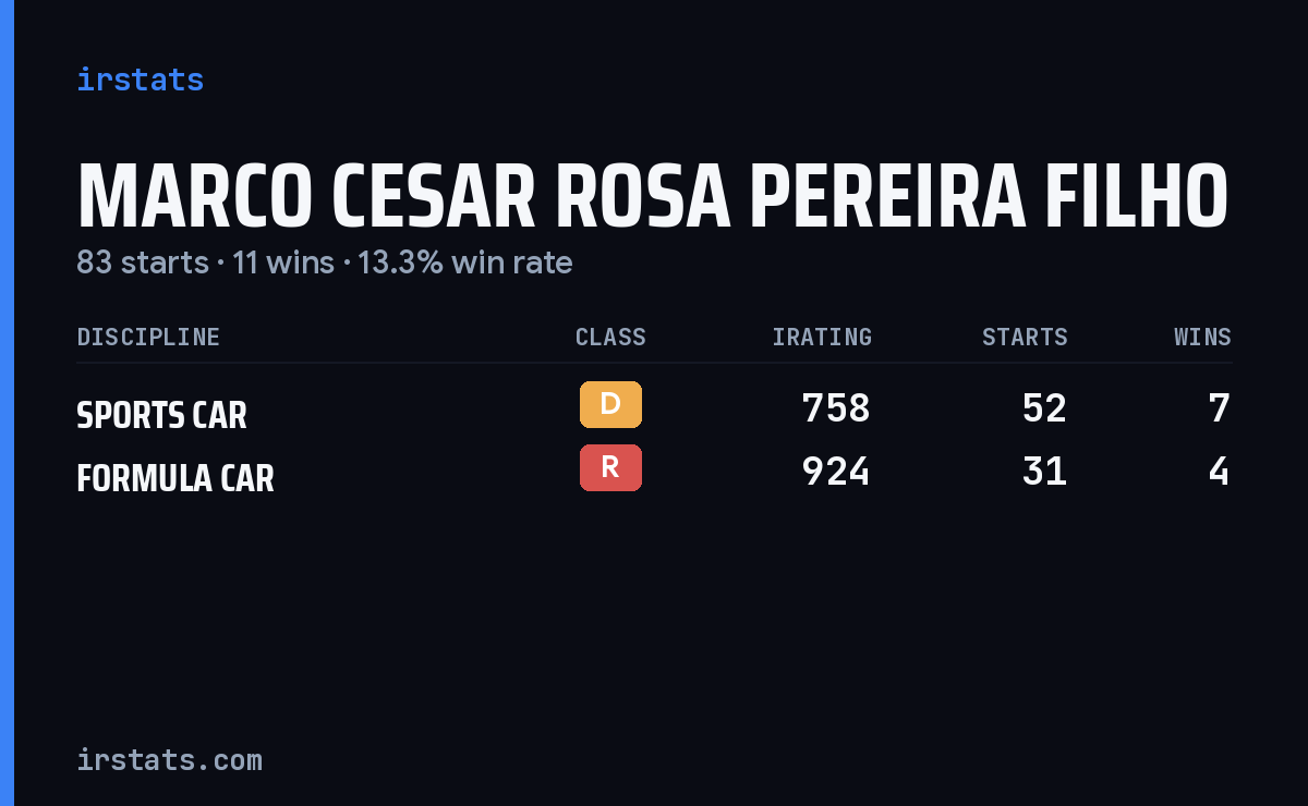 Marco Cesar Rosa Pereira Filho iRacing stats card