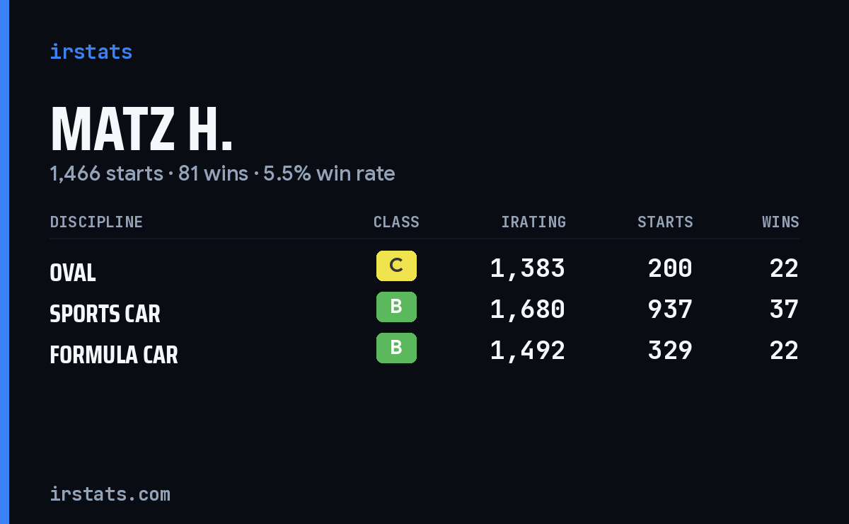 Loading... iRacing stats card