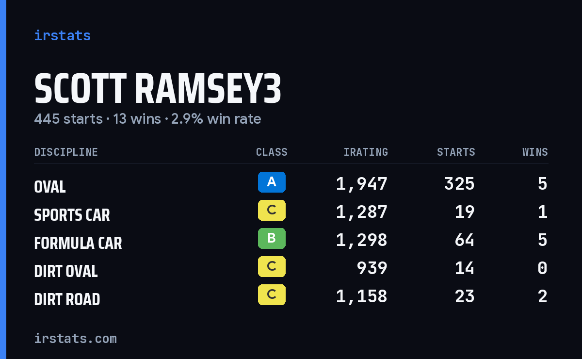 Scott Ramsey3 iRacing stats card