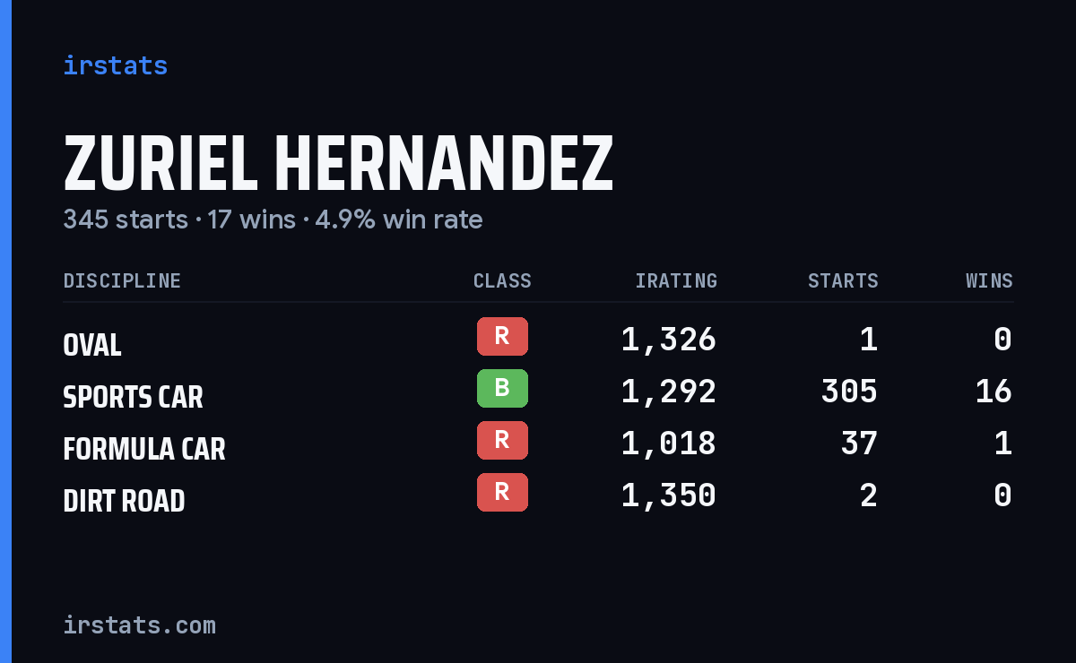 Zuriel Hernandez iRacing stats card