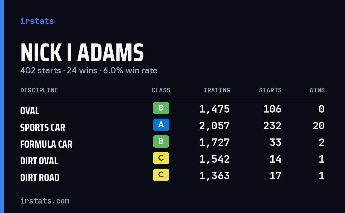 Loading... iRacing stats card