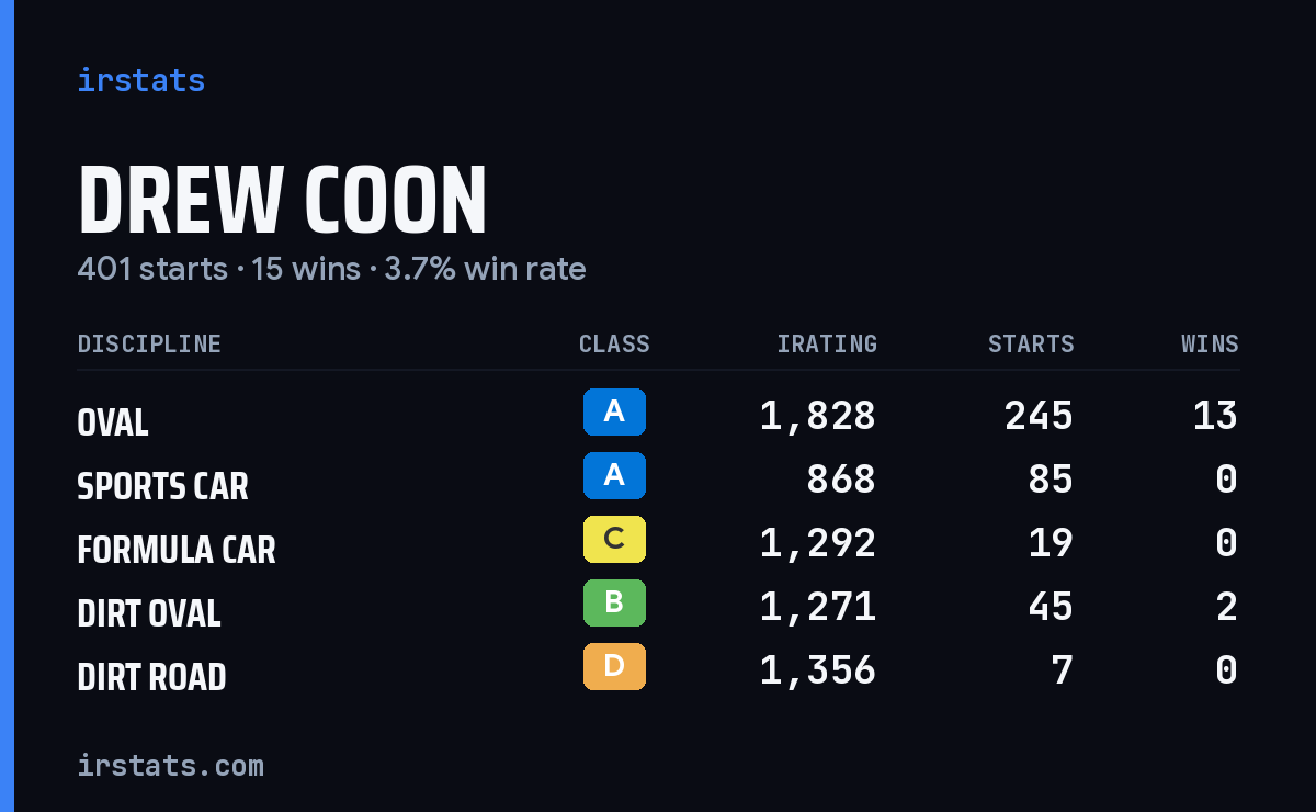 Loading... iRacing stats card