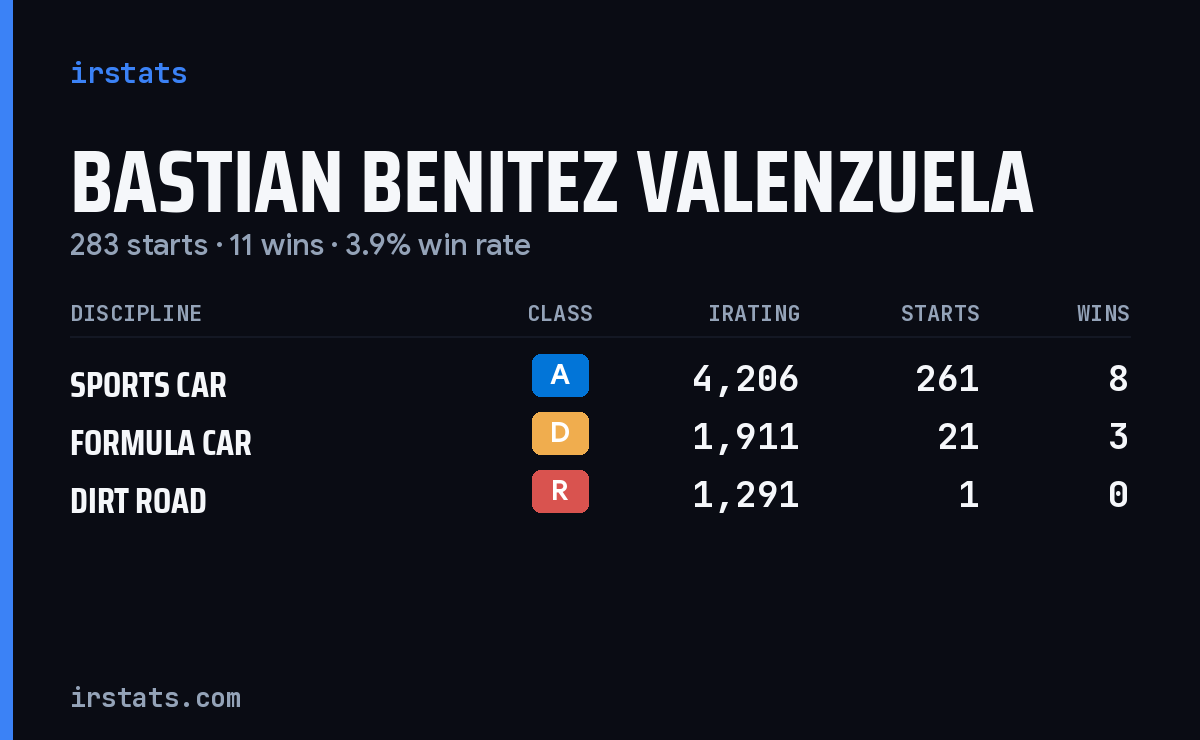 Bastian Benitez Valenzuela iRacing stats card