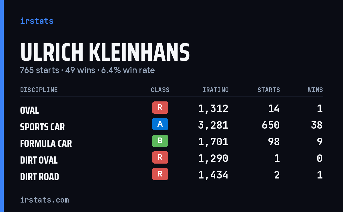 Ulrich Kleinhans iRacing stats card
