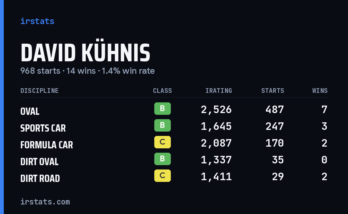 David Kühnis iRacing stats card