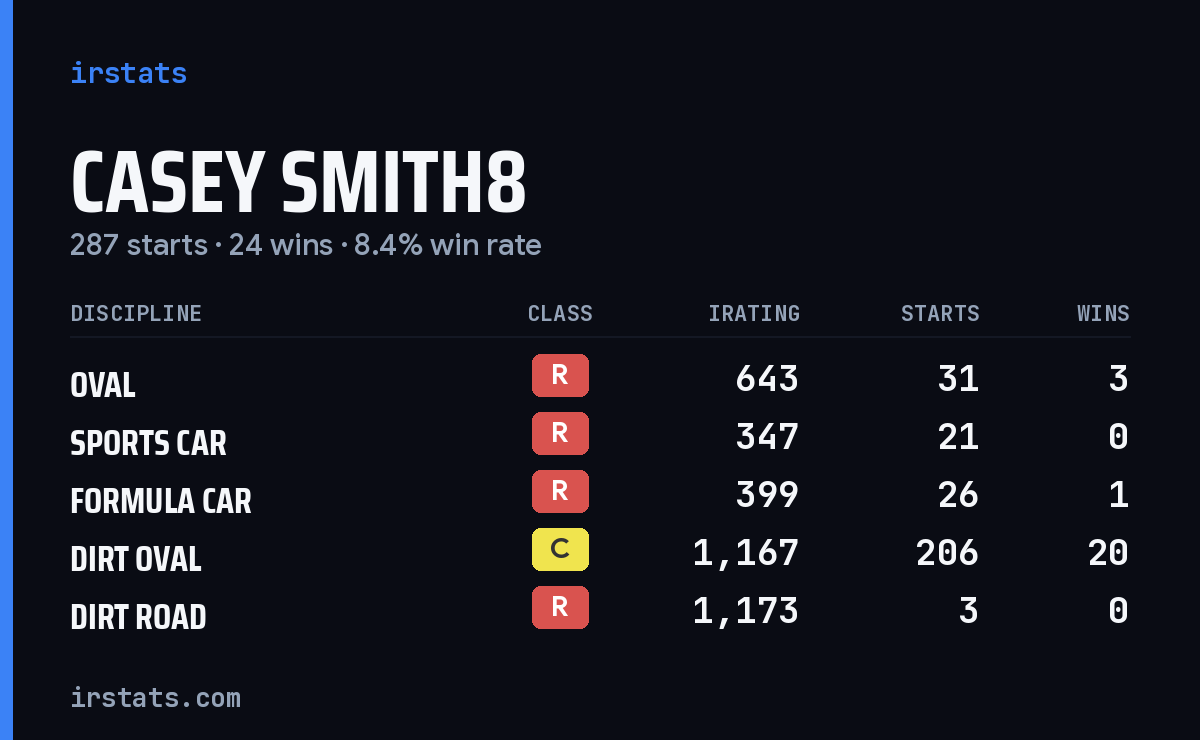 Casey Smith8 iRacing stats card