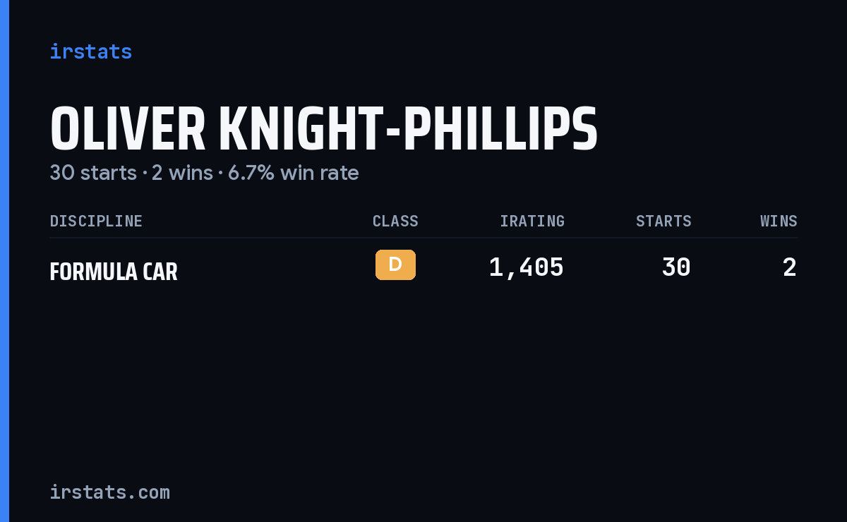 Oliver Knight-Phillips iRacing stats card