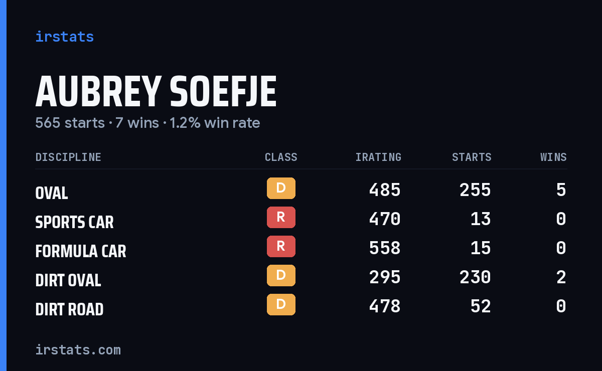 Loading... iRacing stats card