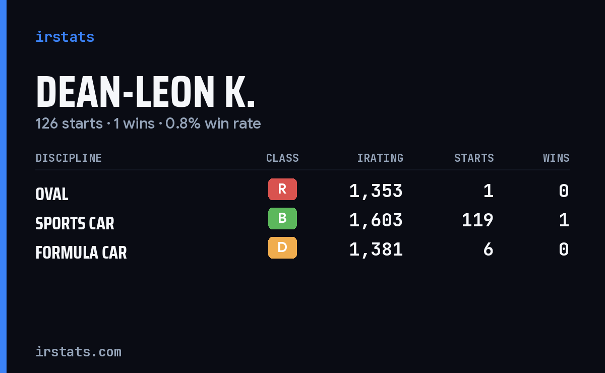 Dean-Leon K. iRacing stats card