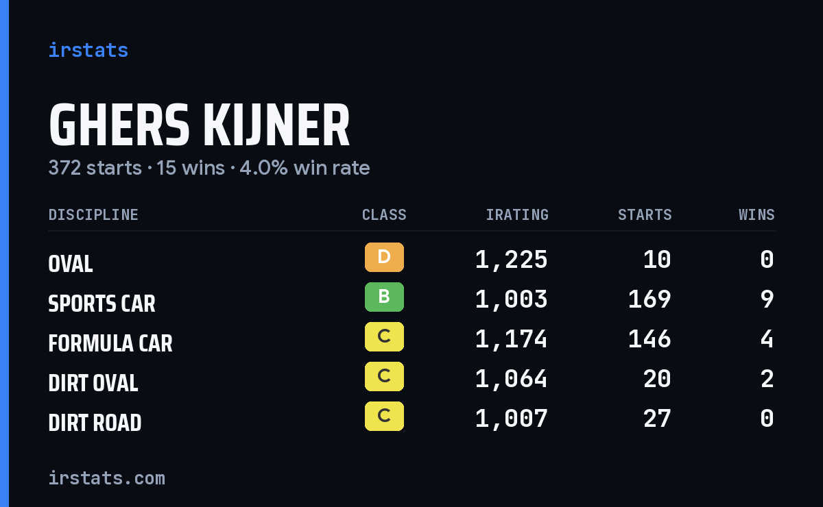 Loading... iRacing stats card